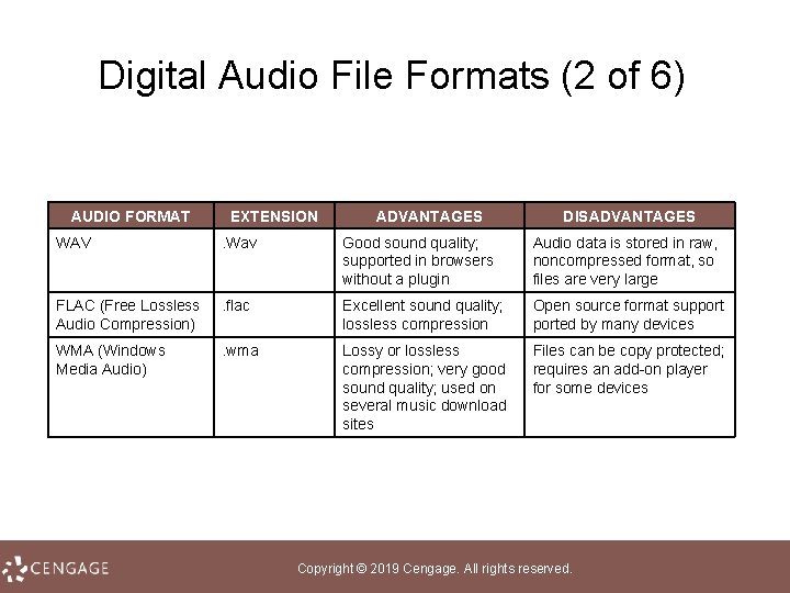 Digital Audio File Formats (2 of 6) AUDIO FORMAT EXTENSION ADVANTAGES DISADVANTAGES WAV .