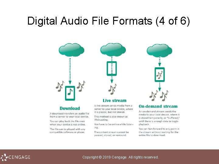 Digital Audio File Formats (4 of 6) Copyright © 2019 Cengage. All rights reserved.
