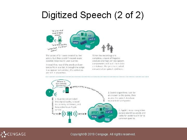 Digitized Speech (2 of 2) Copyright © 2019 Cengage. All rights reserved. 