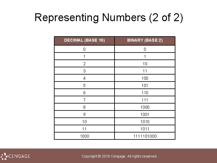 Representing Numbers (2 of 2) DECIMAL (BASE 10) BINARY (BASE 2) 0 0 1