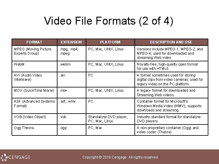 Video File Formats (2 of 4) FORMAT EXTENSION PLATFORM DESCRIPTION AND USE MPEG (Moving