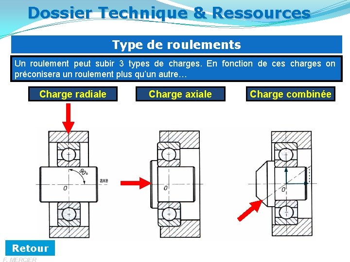 Dossier Technique & Ressources Type de roulements Un roulement peut subir 3 types de