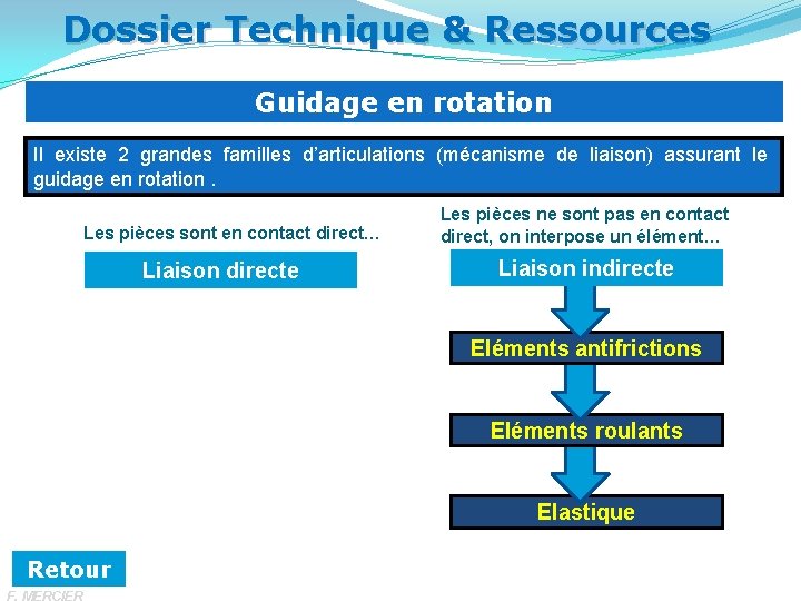 Dossier Technique & Ressources Guidage en rotation Il existe 2 grandes familles d’articulations (mécanisme