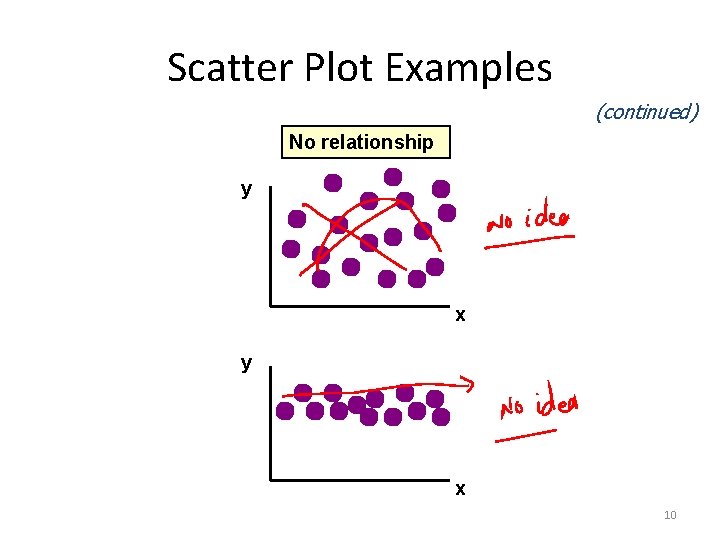 Scatter Plot Examples (continued) No relationship y x 10 