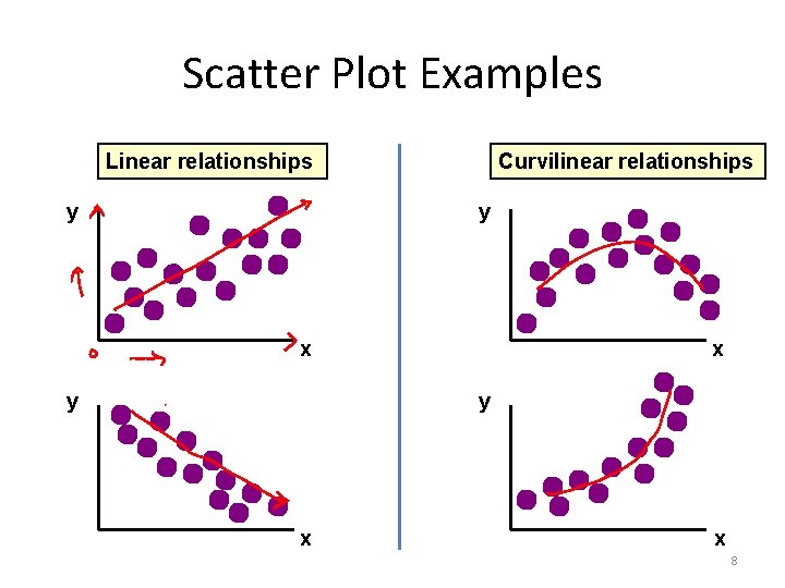 Scatter Plot Examples Linear relationships y Curvilinear relationships y x y x x 8