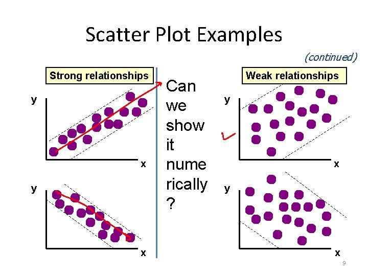 Scatter Plot Examples (continued) Strong relationships y x Can we show it nume rically