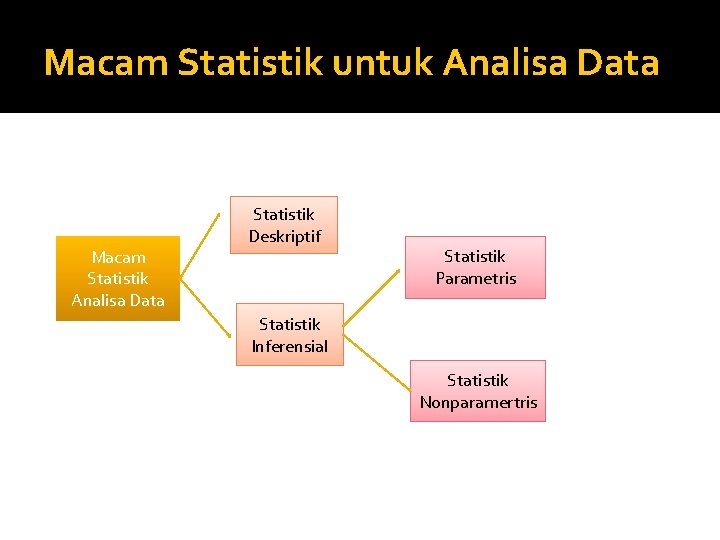 Macam Statistik untuk Analisa Data Macam Statistik Analisa Data Statistik Deskriptif Statistik Parametris Statistik