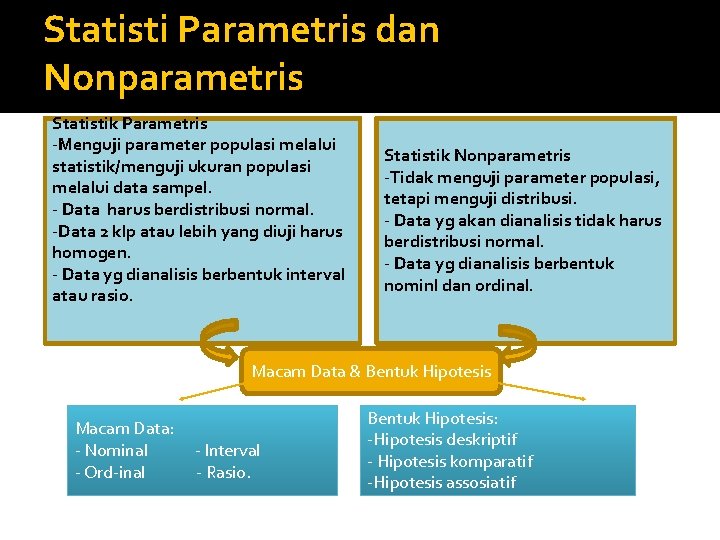 Statisti Parametris dan Nonparametris Statistik Parametris -Menguji parameter populasi melalui statistik/menguji ukuran populasi melalui