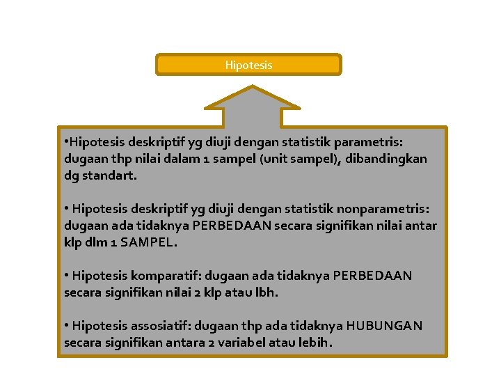 Hipotesis • Hipotesis deskriptif yg diuji dengan statistik parametris: dugaan thp nilai dalam 1