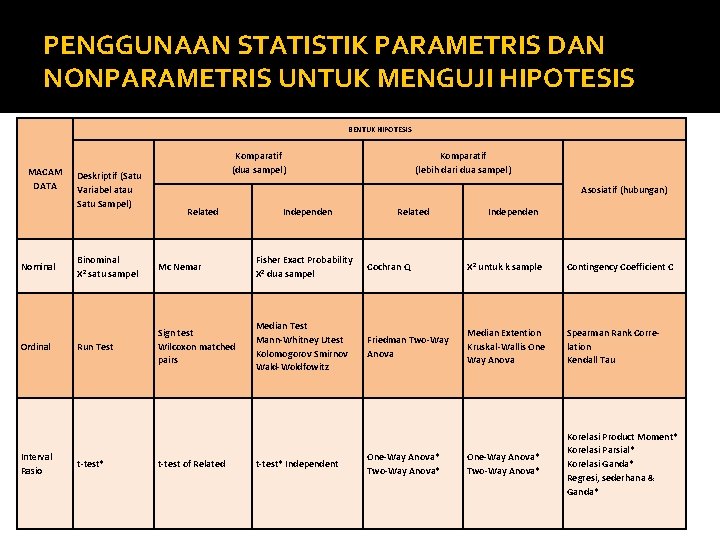 PENGGUNAAN STATISTIK PARAMETRIS DAN NONPARAMETRIS UNTUK MENGUJI HIPOTESIS BENTUK HIPOTESIS MACAM DATA Nominal Ordinal