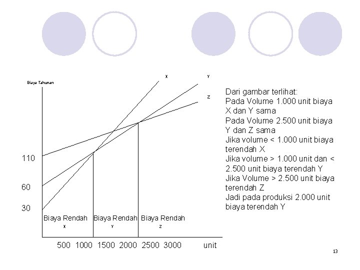 X Y Biaya Tahunan Z 110 60 30 Dari gambar terlihat: Pada Volume 1.