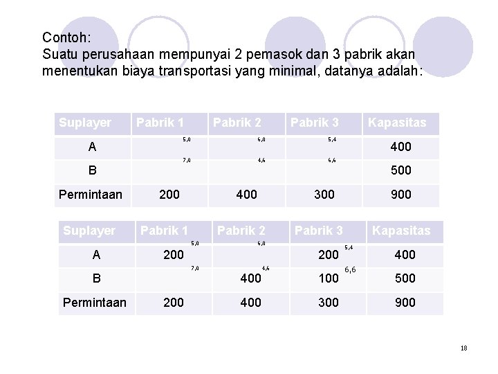 Contoh: Suatu perusahaan mempunyai 2 pemasok dan 3 pabrik akan menentukan biaya transportasi yang