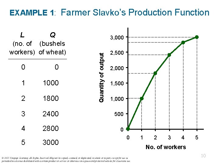 EXAMPLE 1: Farmer Slavko’s Production Function Q (no. of (bushels workers) of wheat) 3,