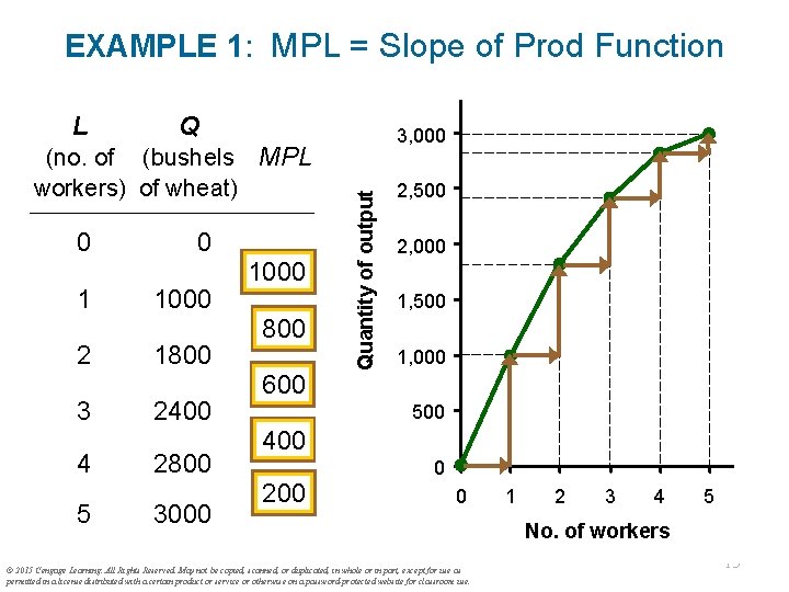 EXAMPLE 1: MPL = Slope of Prod Function Q (no. of (bushels MPL workers)
