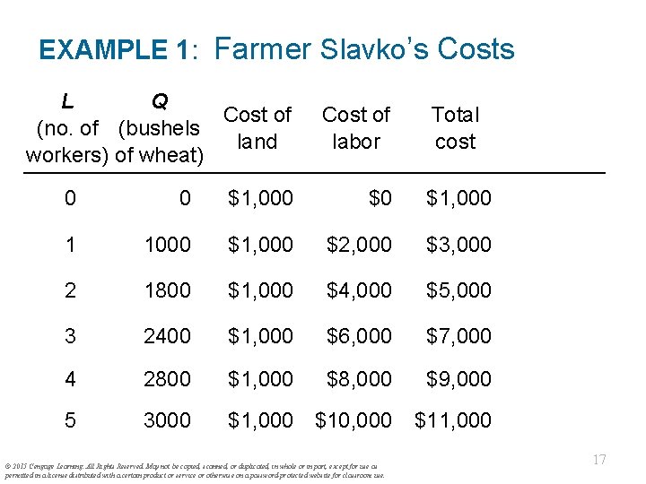 EXAMPLE 1: Farmer Slavko’s Costs L Q Cost of (no. of (bushels land workers)