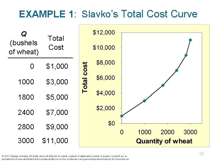 EXAMPLE 1: Slavko’s Total Cost Curve Q (bushels of wheat) Total Cost 0 $1,