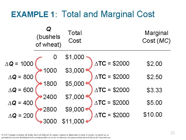 EXAMPLE 1: Total and Marginal Cost Q (bushels of wheat) ∆Q = 1000 ∆Q