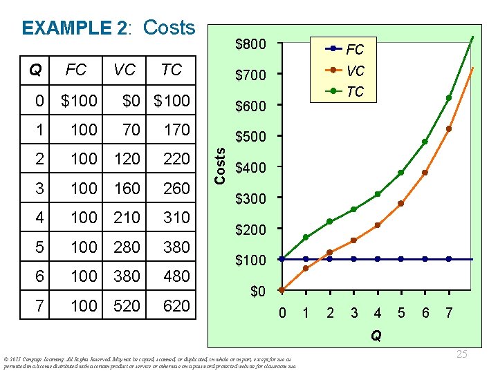 EXAMPLE 2: Costs Q FC VC TC $800 FC $700 VC $0 $100 $600