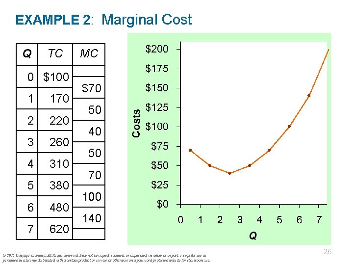 EXAMPLE 2: Marginal Cost Q TC 0 $100 1 170 2 220 3 260