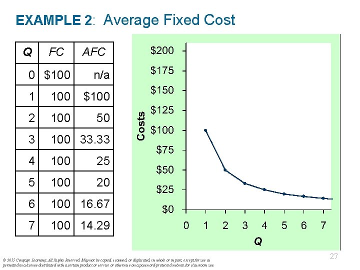 EXAMPLE 2: Average Fixed Cost Q FC 0 $100 AFC n/a 1 100 $100
