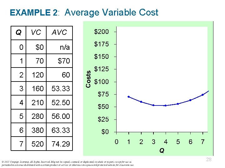 EXAMPLE 2: Average Variable Cost Q VC AVC 0 $0 n/a 1 70 $70