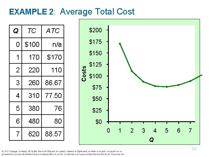 EXAMPLE 2: Average Total Cost TC 0 $100 1 170 ATC $200 Usually, as