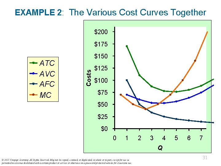 EXAMPLE 2: The Various Cost Curves Together $200 $175 Costs ATC AVC AFC MC