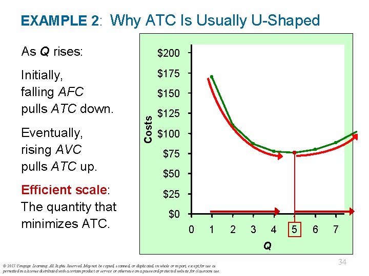 EXAMPLE 2: Why ATC Is Usually U-Shaped As Q rises: $200 Initially, falling AFC