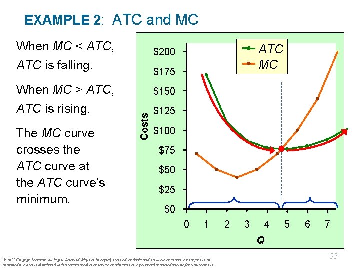 EXAMPLE 2: ATC and MC When MC < ATC, ATC is falling. The MC