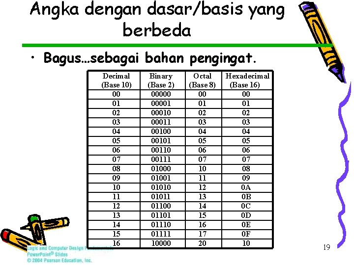 Angka dengan dasar/basis yang berbeda • Bagus…sebagai bahan pengingat. Decimal (Base 10) 00 01