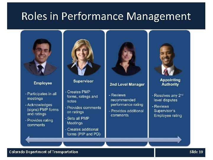 Roles in Performance Management Colorado Department of Transportation Slide 19 