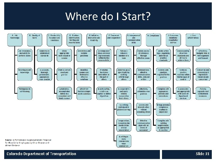 Where do I Start? Colorado Department of Transportation Slide 31 