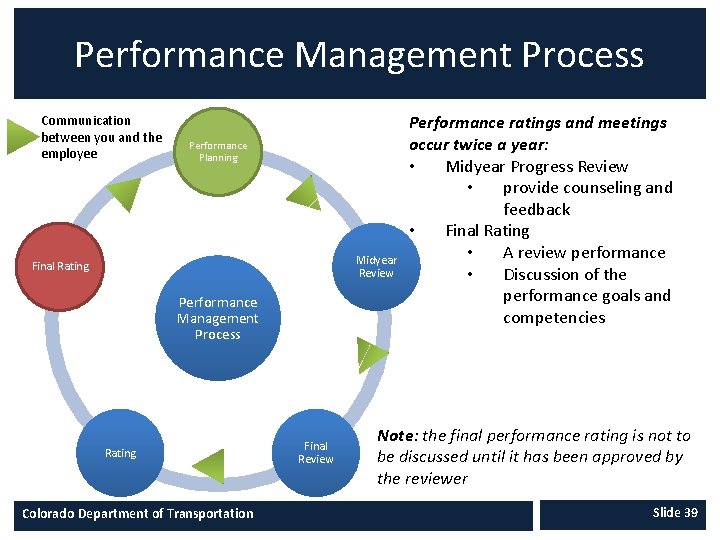 Performance Management Process Communication between you and the employee Performance Planning Midyear Review Final