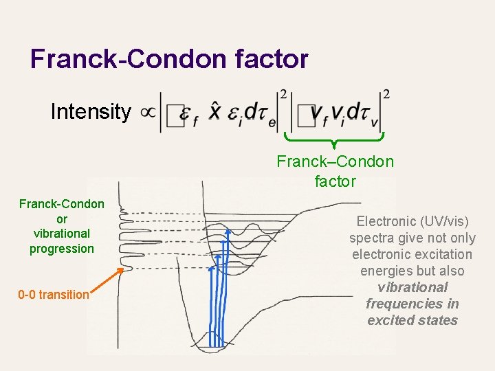 Franck-Condon factor Intensity Franck–Condon factor Franck-Condon or vibrational progression 0 -0 transition Electronic (UV/vis)