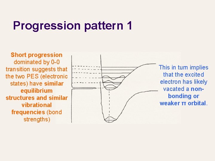 Progression pattern 1 Short progression dominated by 0 -0 transition suggests that the two