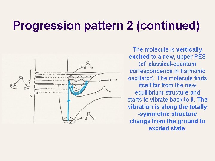 Progression pattern 2 (continued) The molecule is vertically excited to a new, upper PES