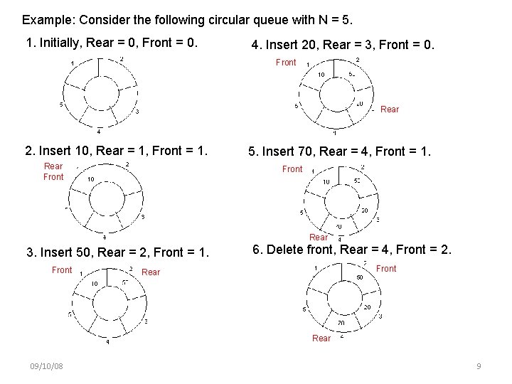Example: Consider the following circular queue with N = 5. 1. Initially, Rear =