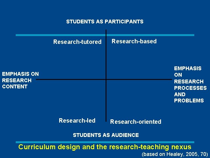 STUDENTS AS PARTICIPANTS Research-tutored Research-based EMPHASIS ON RESEARCH PROCESSES AND PROBLEMS EMPHASIS ON RESEARCH