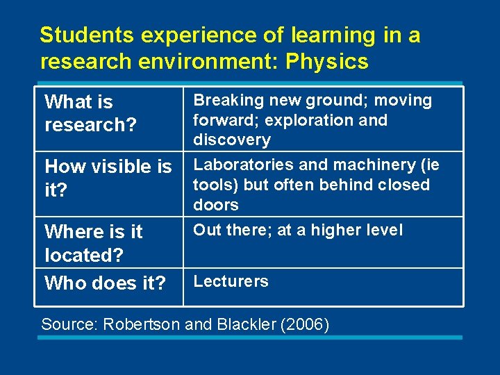 Students experience of learning in a research environment: Physics What is research? How visible