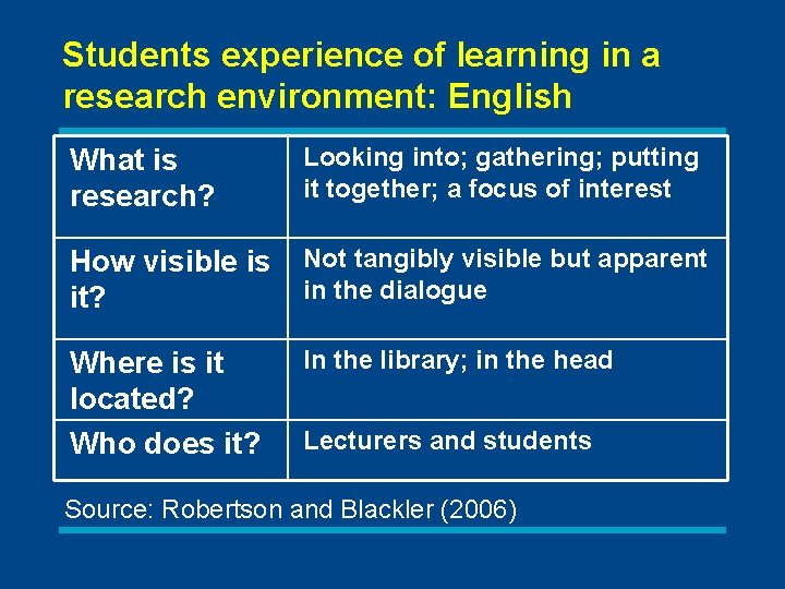 Students experience of learning in a research environment: English What is research? Looking into;