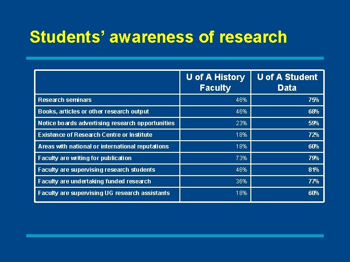 Students’ awareness of research U of A History Faculty U of A Student Data