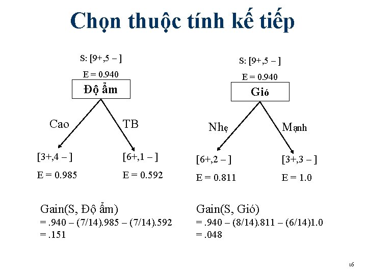 Chọn thuộc tính kế tiếp S: [9+, 5 – ] E = 0. 940