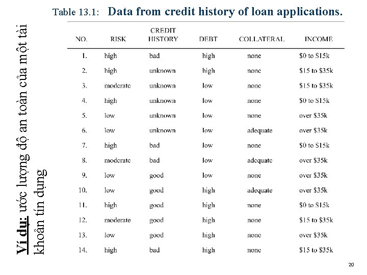 Data from credit history of loan applications. Ví dụ: ước lượng độ an toàn