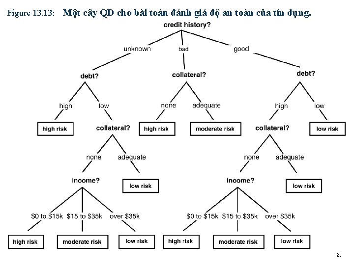 Figure 13. 13: Một cây QĐ cho bài toán đánh giá độ an toàn