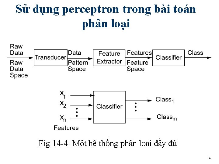 Sử dụng perceptrong bài toán phân loại Fig 14 -4: Một hệ thống phân