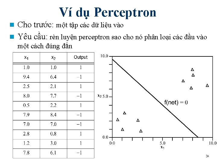 Ví dụ Perceptron Cho trước: một tập các dữ liệu vào n Yêu cầu: