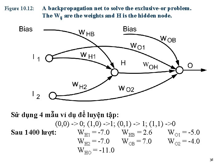 Figure 10. 12: A backpropagation net to solve the exclusive-or problem. The Wij are