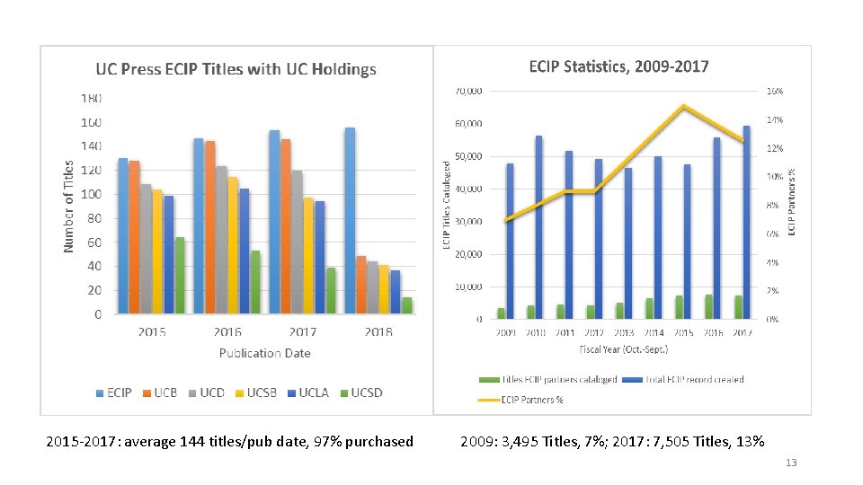 2015 -2017: average 144 titles/pub date, 97% purchased 2009: 3, 495 Titles, 7%; 2017: 2015 -2017: average 144 titles/pub date, 97% purchased 2009: 3, 495 Titles, 7%; 2017: