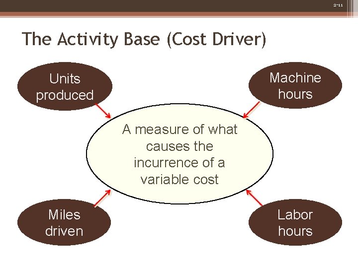 2 -11 The Activity Base (Cost Driver) Machine hours Units produced A measure of