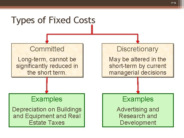 2 -14 Types of Fixed Costs Committed Discretionary Long-term, cannot be significantly reduced in